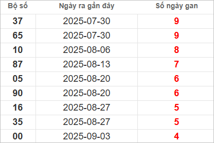 Bảng lô gan lì lâu ra nhất
