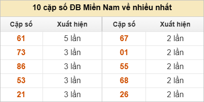10 cặp số đặc biệt về nhiều nhất và ít nhất