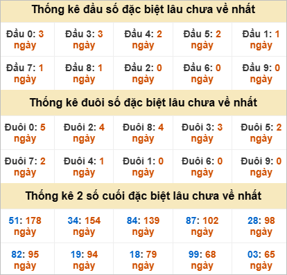 Đầu, đuôi GĐB miền Nam thứ 4 gan nhất