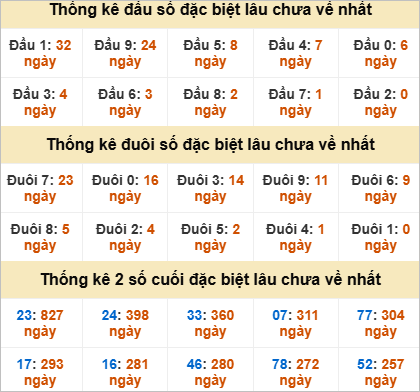 Thống kê đầu đuôi giải đặc biệt Cần Thơ lâu về