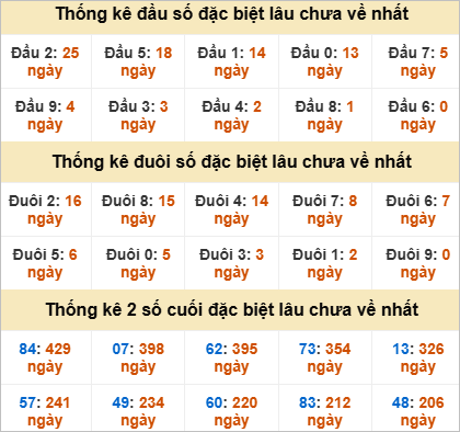 Thống kê đầu đuôi đặc biệt Sóc Trăng gan nhất