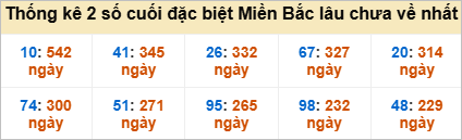 Bảng đề gan - 2 số cuối đặc biệt lâu về nhất