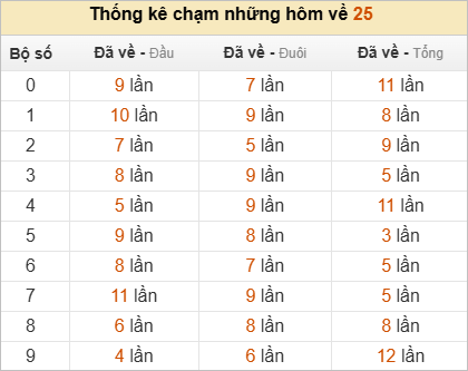 Thống kê chạm lô đề hôm sau theo đề về 25