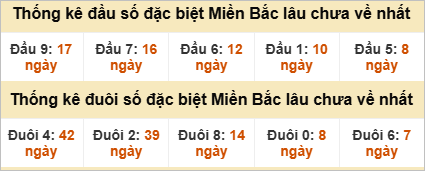 Đầu - đuôi đặc biệt lâu chưa ra