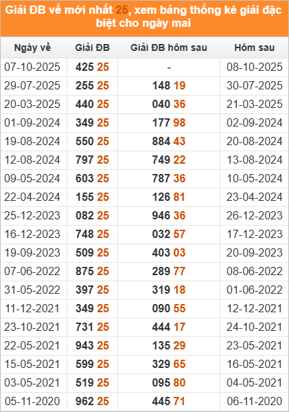 Xem những ngày đề về 25 và giải đặc biệt hôm sau 