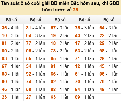 Thống kê đầu, đuôi, tổng đề hôm sau khi đề ra 25
