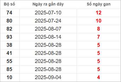 Bảng lô gan lì lâu ra nhất