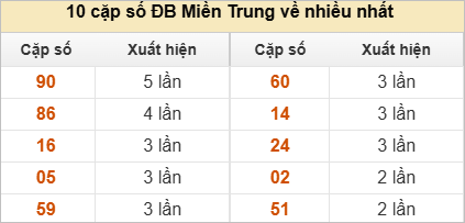 10 cặp số đặc biệt về nhiều nhất và ít nhất