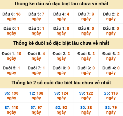 Đầu, đuôi GĐB miền Trung thứ 5 gan nhất