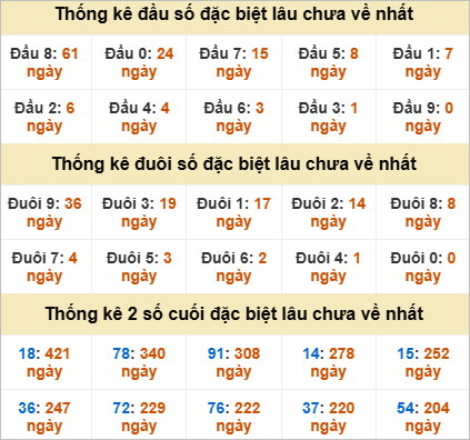 Thống kê đầu đuôi đặc biệt BDI lâu chưa về