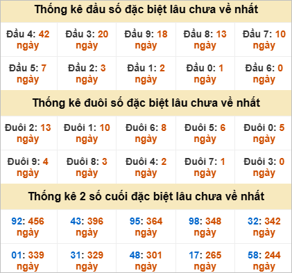 Đầu đuôi giải đặc biệt Quảng Bình gan nhất
