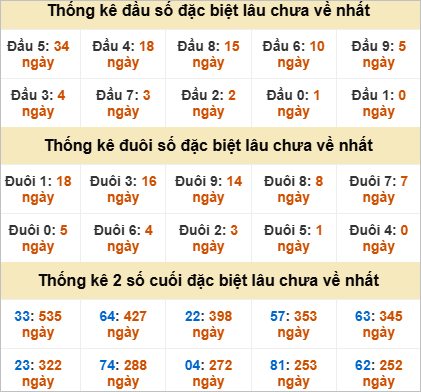 Đầu đuôi giải đặc biệt Quảng Trị gan nhất