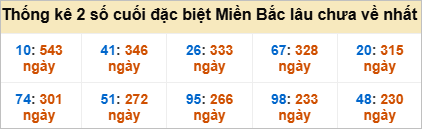 Bảng đề gan - 2 số cuối đặc biệt lâu về nhất