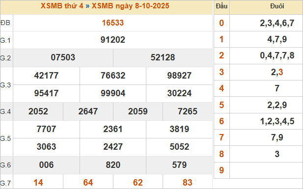 Bảng kết quả miền Bắc kỳ trước 8/10/2025