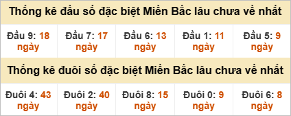 Đầu - đuôi đặc biệt lâu chưa ra