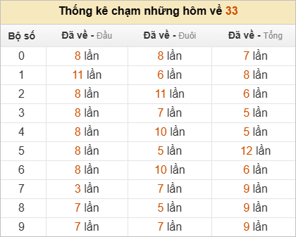 Thống kê chạm lô đề hôm sau theo đề về 33