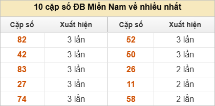 10 cặp số đặc biệt về nhiều nhất và ít nhất