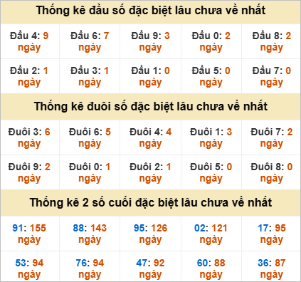 Đầu, đuôi GĐB miền Nam thứ 5 gan nhất