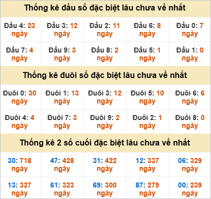 Thống kê đầu đuôi giải đặc biệt An Giang lâu ra