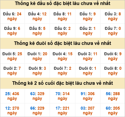 Thống kê đầu đuôi đặc biệt Bình Thuận gan nhất