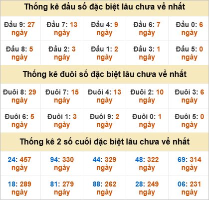 Thống kê đầu đuôi đặc biệt Tây Ninh lâu về