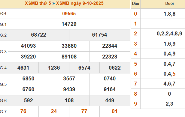 Bảng kết quả miền Bắc kỳ trước 9/10/2025