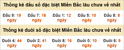 Đầu - đuôi đặc biệt lâu chưa ra