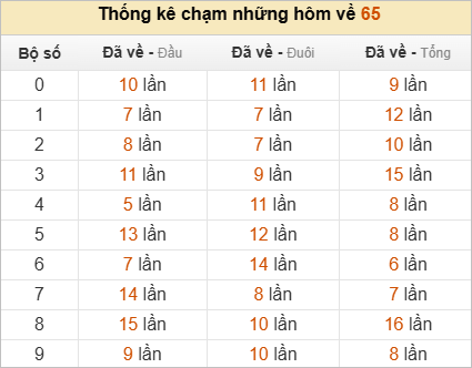 Thống kê chạm lô đề hôm sau theo đề về 65