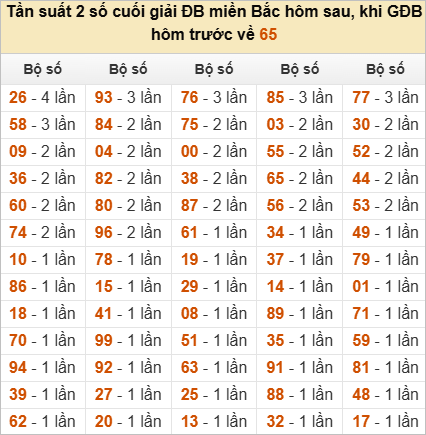 Thống kê đầu, đuôi, tổng đề hôm sau khi đề ra 65