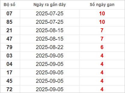 Bảng lô gan lì lâu ra nhất