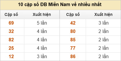 10 cặp số đặc biệt về nhiều nhất và ít nhất