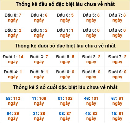 Đầu, đuôi GĐB miền Nam thứ 6 gan nhất