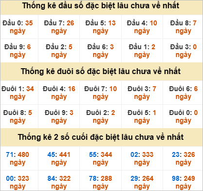 Thống kê đầu đuôi đặc biệt Bình Dương lâu ra
