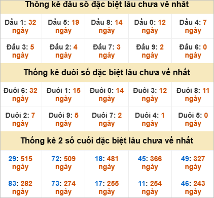 Thống kê đầu đuôi giải đặc biệt Trà Vinh gan nhất