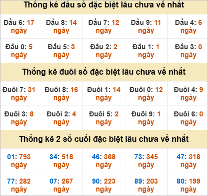 Thống kê đầu đuôi đặc biệt Vĩnh Long lâu về