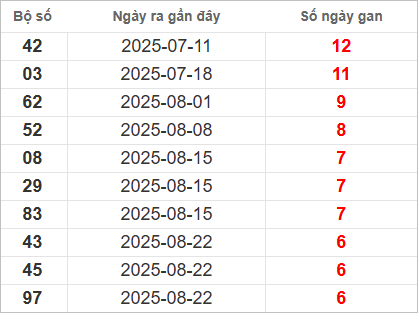 Bảng kết quả kỳ trước 3/10/2025