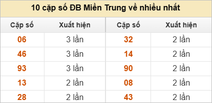 10 cặp số đặc biệt về nhiều nhất
