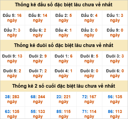 Đầu, đuôi GĐB miền Trung thứ 6 gan nhất