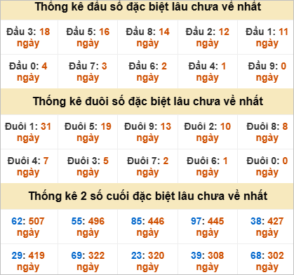 Thống kê đầu đuôi đặc biệt GL lâu chưa về
