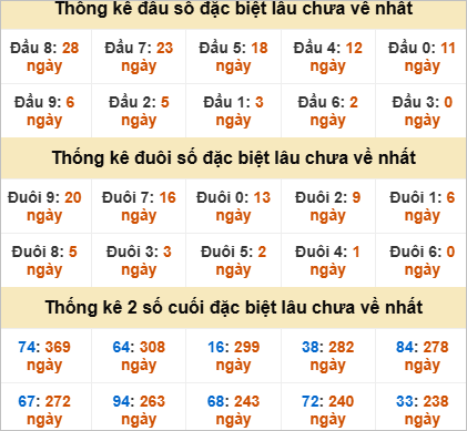 Đầu đuôi giải đặc biệt Ninh Thuận gan nhất