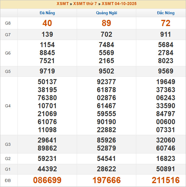 Bảng kết quả kỳ trước 4/10/2025