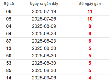 Bảng lô gan lì lâu ra nhất