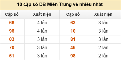 10 cặp số đặc biệt về nhiều nhất