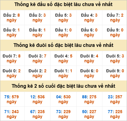 Đầu, đuôi GĐB miền Trung thứ 7 gan nhất