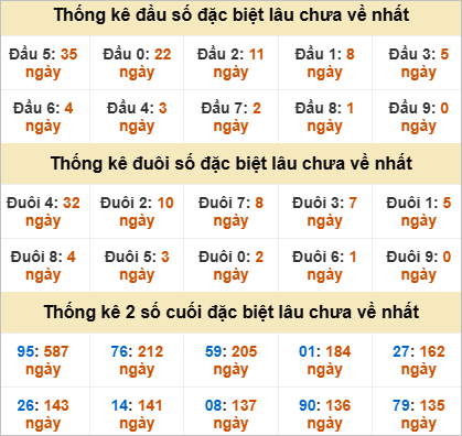 Thống kê đầu đuôi đặc biệt DNG lâu chưa về