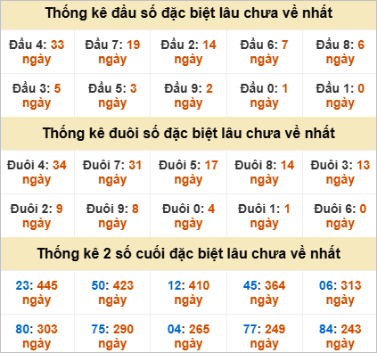 Đầu đuôi giải đặc biệt Đắc Nông gan nhất