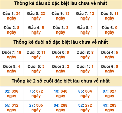 Đầu đuôi giải đặc biệt Quảng Ngãi gan nhất