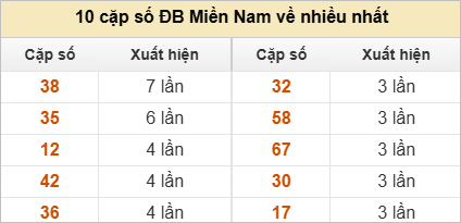 10 cặp số đặc biệt về nhiều nhất và ít nhất