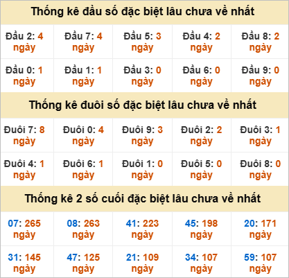 Đầu, đuôi GĐB miền Nam thứ 7 gan nhất