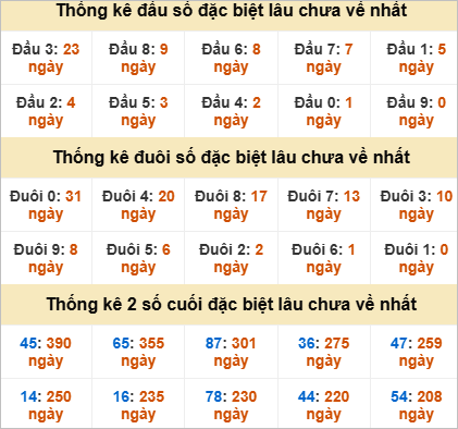 Thống kê đầu đuôi giải đặc biệt Bình Phước gan nhất